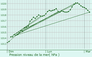 Graphe de la pression atmosphrique prvue pour Calleville