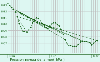 Graphe de la pression atmosphrique prvue pour Ribes