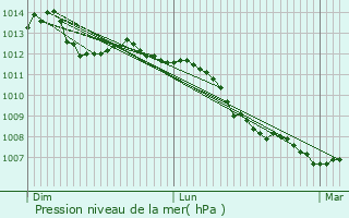 Graphe de la pression atmosphrique prvue pour Bthisy-Saint-Pierre