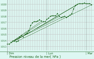 Graphe de la pression atmosphrique prvue pour Vzaponin