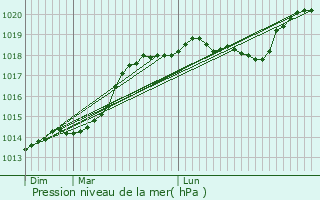 Graphe de la pression atmosphrique prvue pour Paris 1er Arrondissement