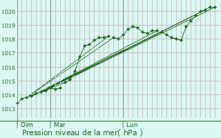 Graphe de la pression atmosphrique prvue pour Chavenay