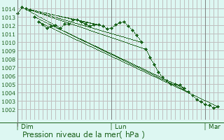 Graphe de la pression atmosphrique prvue pour Rosny-sous-Bois