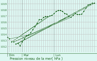 Graphe de la pression atmosphrique prvue pour Rieulay