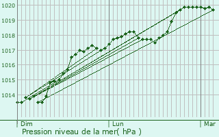 Graphe de la pression atmosphrique prvue pour Ribemont