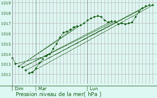 Graphe de la pression atmosphrique prvue pour Fretin