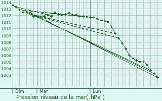 Graphe de la pression atmosphrique prvue pour Rueil-la-Gadelire