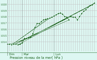 Graphe de la pression atmosphrique prvue pour Chaudun