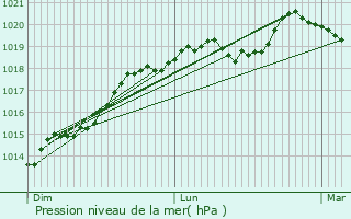 Graphe de la pression atmosphrique prvue pour Le Chesne