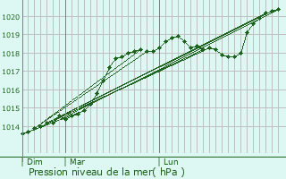 Graphe de la pression atmosphrique prvue pour Choisy-le-Roi