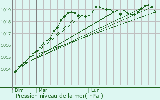 Graphe de la pression atmosphrique prvue pour Ploubalay