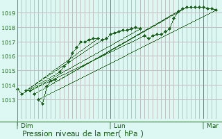 Graphe de la pression atmosphrique prvue pour Saultain