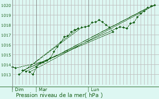 Graphe de la pression atmosphrique prvue pour Trosly-Loire