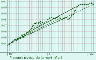 Graphe de la pression atmosphrique prvue pour paux-Bzu