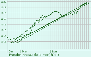 Graphe de la pression atmosphrique prvue pour Ham