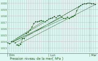 Graphe de la pression atmosphrique prvue pour Monceau-sur-Oise