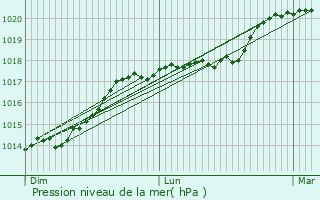 Graphe de la pression atmosphrique prvue pour Aizelles