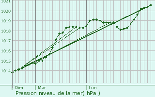 Graphe de la pression atmosphrique prvue pour Raizeux