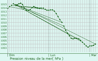 Graphe de la pression atmosphrique prvue pour Tour-en-Sologne