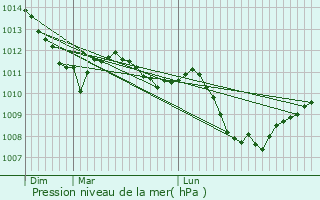 Graphe de la pression atmosphrique prvue pour Saint-tienne