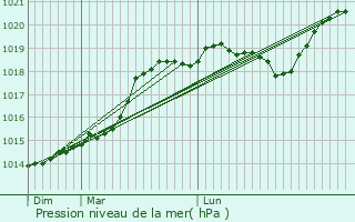 Graphe de la pression atmosphrique prvue pour Longvilliers