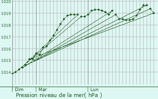 Graphe de la pression atmosphrique prvue pour Dolo