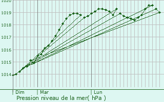 Graphe de la pression atmosphrique prvue pour Jugon-les-Lacs