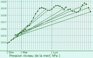 Graphe de la pression atmosphrique prvue pour Le Gouray