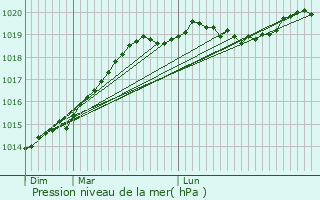 Graphe de la pression atmosphrique prvue pour Monthault