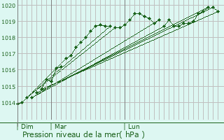 Graphe de la pression atmosphrique prvue pour Antrain