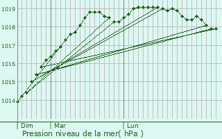 Graphe de la pression atmosphrique prvue pour Guipavas