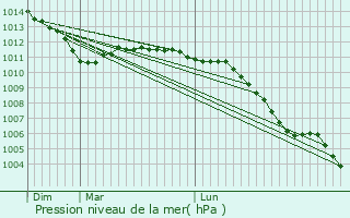 Graphe de la pression atmosphrique prvue pour Yaucourt-Bussus