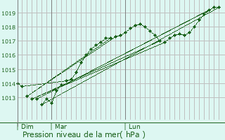 Graphe de la pression atmosphrique prvue pour Escarmain