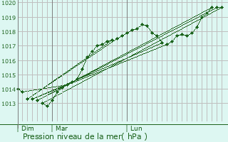 Graphe de la pression atmosphrique prvue pour Hauteville