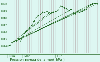 Graphe de la pression atmosphrique prvue pour Poilley