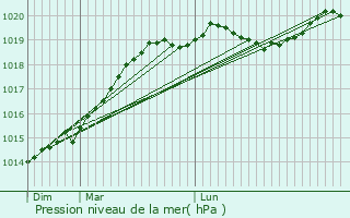 Graphe de la pression atmosphrique prvue pour Parign