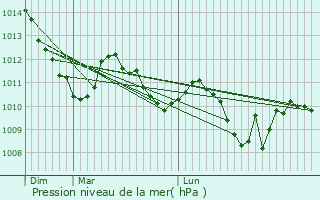 Graphe de la pression atmosphrique prvue pour Berbezit