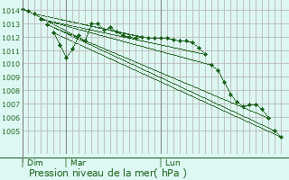 Graphe de la pression atmosphrique prvue pour Vauxbuin