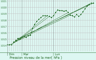 Graphe de la pression atmosphrique prvue pour La Loupe