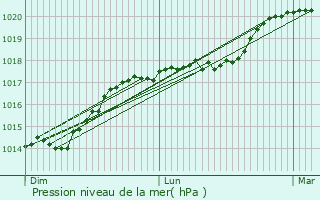 Graphe de la pression atmosphrique prvue pour Clermont-les-Fermes