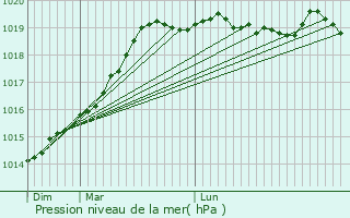 Graphe de la pression atmosphrique prvue pour Sainte-Trphine