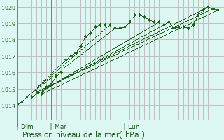 Graphe de la pression atmosphrique prvue pour Tintniac