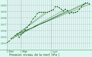 Graphe de la pression atmosphrique prvue pour La Chapelle-Janson