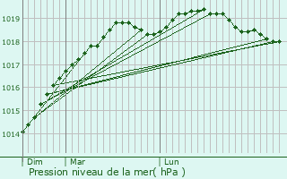 Graphe de la pression atmosphrique prvue pour Plougonvelin