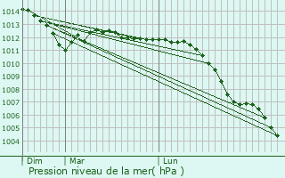 Graphe de la pression atmosphrique prvue pour Saint-Pierre-ls-Bitry