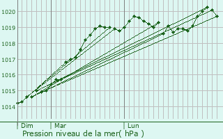 Graphe de la pression atmosphrique prvue pour Langouet