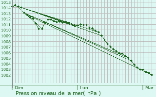 Graphe de la pression atmosphrique prvue pour Graincourt-ls-Havrincourt