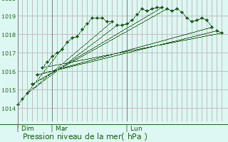 Graphe de la pression atmosphrique prvue pour Lanvoc