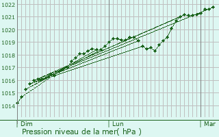 Graphe de la pression atmosphrique prvue pour Thorigny-sur-Oreuse