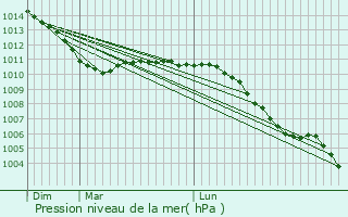 Graphe de la pression atmosphrique prvue pour Conteville-ls-Boulogne
